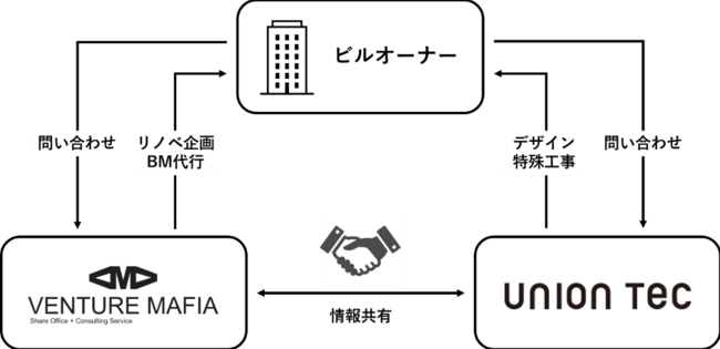 VENTURE MAFIAとユニオンテックの業務提携スキーム図
