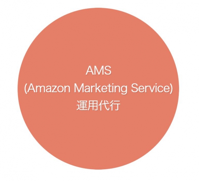 AMS(Amazon Marketing Service)運用代行