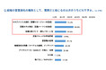 【独自調査レポート】営業力強化のために重視している施策1位は「メンバーの営業スキル強化」