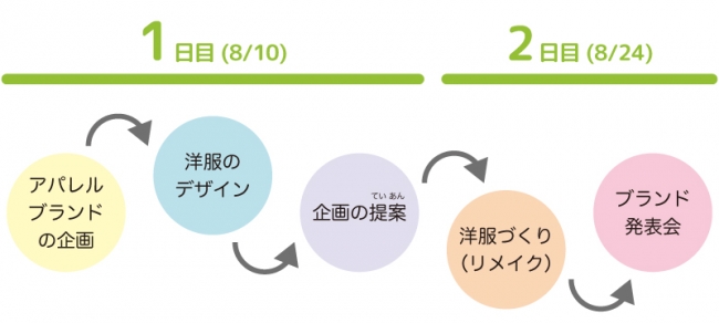 オリジナルブランドを立ち上げて 洋服と夢をデザイン こども向け職業体験プログラム 道場やぶり おしごとチャレンジ ファッション大作戦 を開催 夢 らくざプロジェクトのプレスリリース