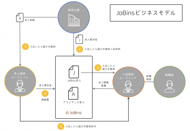 「JoBins」ビジネスモデル