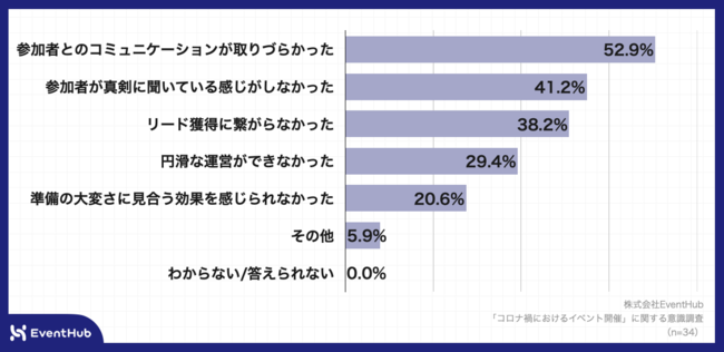 Q5.オンラインイベントで、十分なマーケティング成果を実感できなかった理由を教えてください