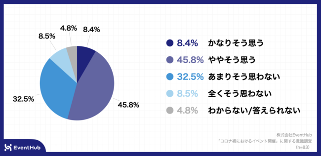 Q4.オンラインで開催したイベントでは、十分なマーケティング成果を実感できましたか