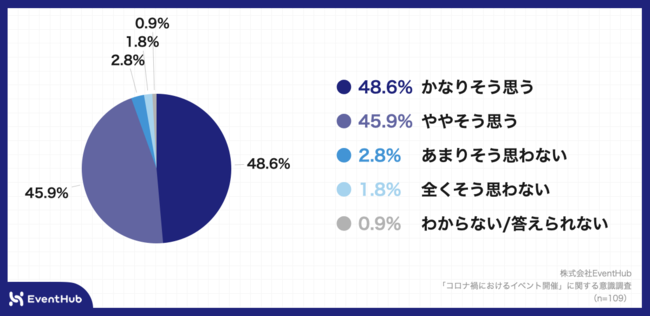 Q9.今後リードを獲得していく上で、オンライン・オフラインの両方を上手く活用し、イベントを開催していくことが重要になってくると思いますか