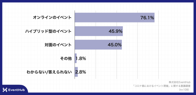 Q1．お勤め先の企業では、コロナ禍以降どのような形態でイベントを開催しましたか