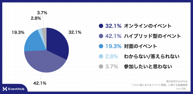 Q7.あなたは、今後BtoBイベントに参加するとしたら、どのような開催形態のイベントに参加したいと思いますか。最も参加したいと思うものを1つお選びください