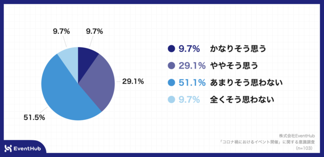 Q10.お勤め先の企業では、オンライン・オフラインの両方を上手く活用し、イベント開催するための十分なノウハウがありますか