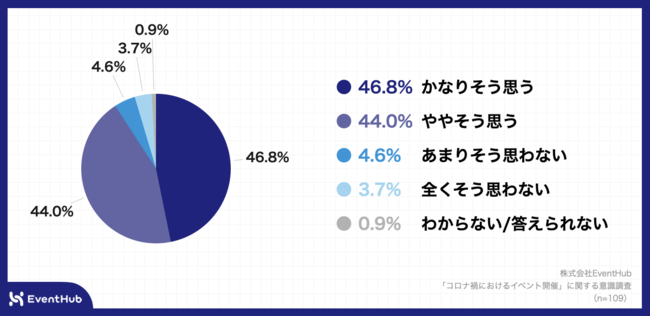 Q2．コロナ第6波”の拡大によって、感染者数が収まるまで対面でのイベント開催を躊躇したいと思いますか