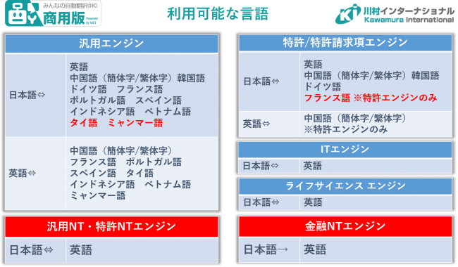 みんなの自動翻訳＠KI（商用版）バージョン4.0利用可能言語