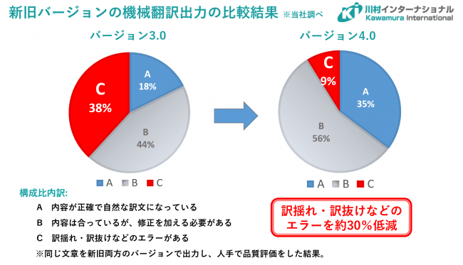 みんなの自動翻訳＠KI（商用版）新旧バージョン機械翻訳出力比較結果