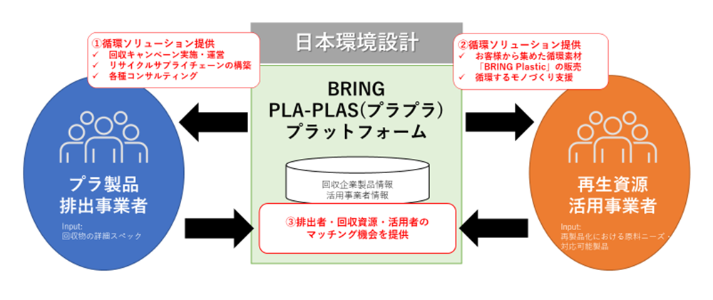 プラスチック循環促進のためのプラットフォーム Bring Pla Plus プラプラ のサービスを開始しました 日本環境設計株式会社のプレスリリース