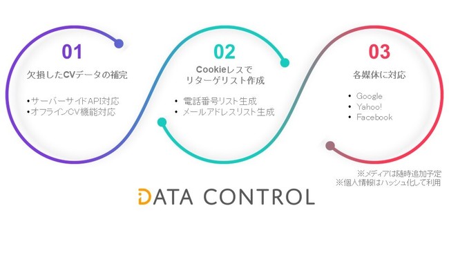 Cookieレス時代に向けたデータ連携ソリューション Data Control の提供を開始 ソウルドアウト株式会社のプレスリリース