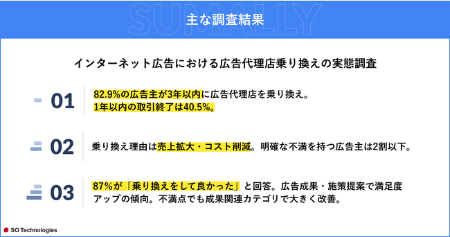 調査】82.9%が3年以内に広告代理店を乗り換え。1年以内の取引終了は