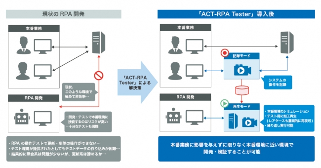 本番環境の操作を記録し 擬似的にテスト環境を構築するrpaテスト支援ツール Act Rpa Tester の販売を10月より開始 株式会社ビジネスブレイン太田昭和のプレスリリース