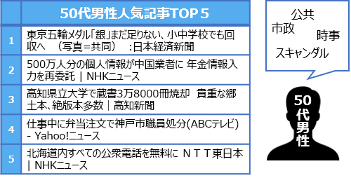 50代男性は、東京五輪や市役所トラブル等、公共市政の話題に関心が高い。