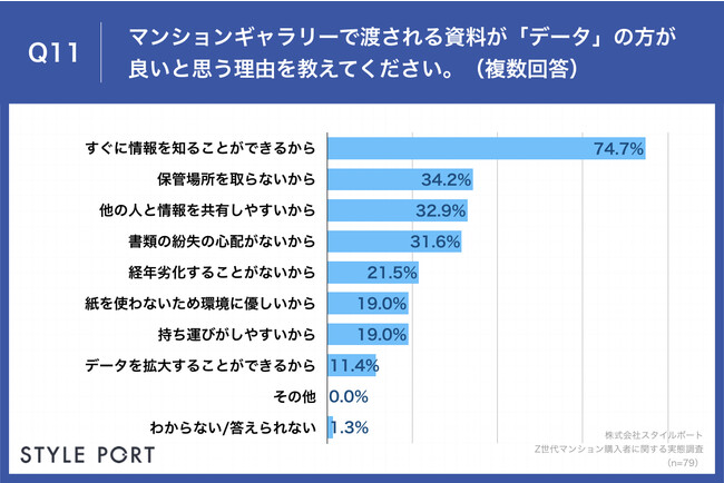 Q11.マンションギャラリーで渡される資料が「データ」の方が良いと思う理由を教えてください。（複数回答）