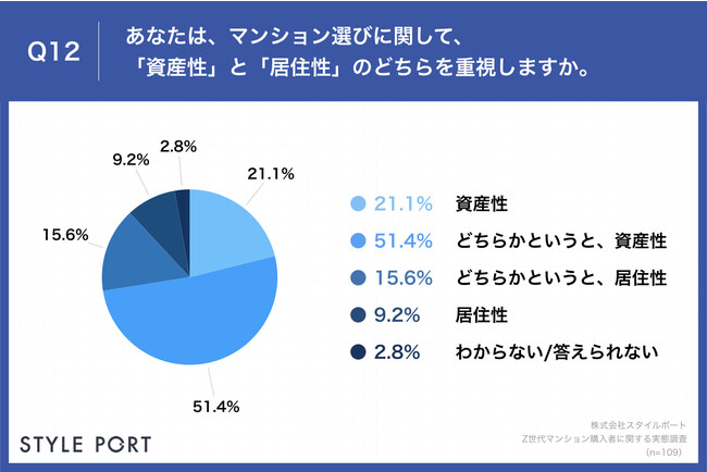 Q12.あなたは、マンション選びに関して、「資産性」と「居住性」のどちらを重視しますか。