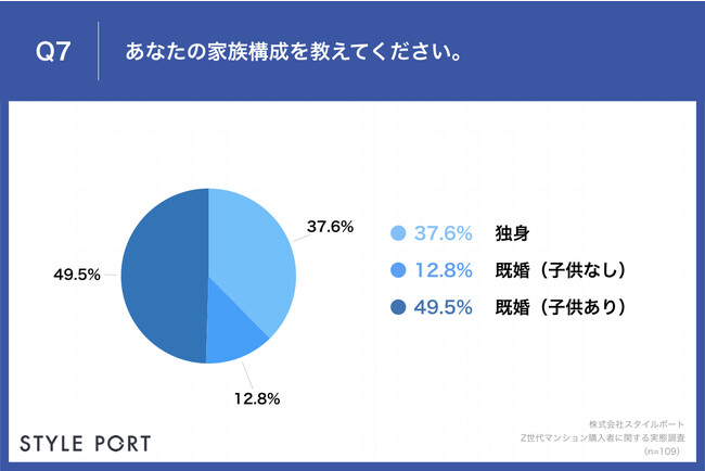 Q7.あなたの家族構成を教えてください。