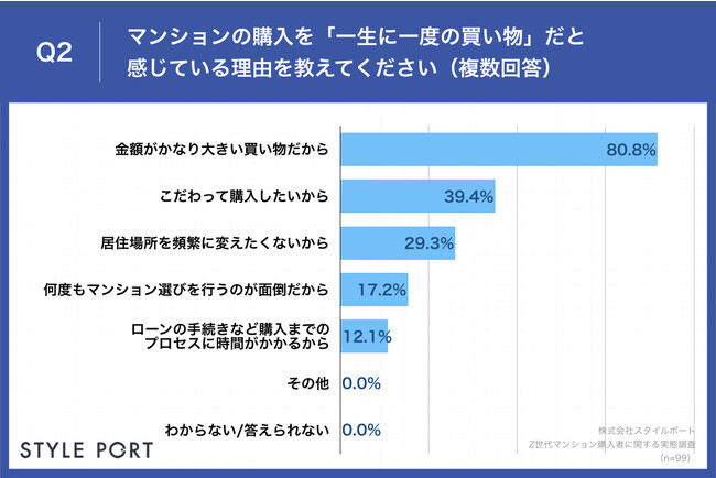 Q2.マンションの購入を「一生に一度の買い物」だと感じている理由を教えてください（複数回答）