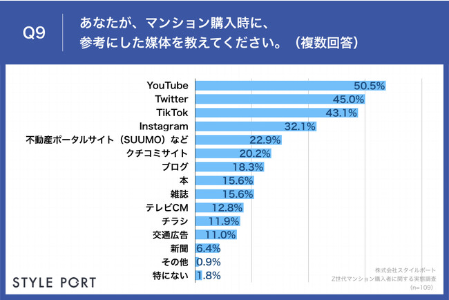 Q9.あなたが、マンション購入時に、参考にした媒体を教えてください。（複数回答）