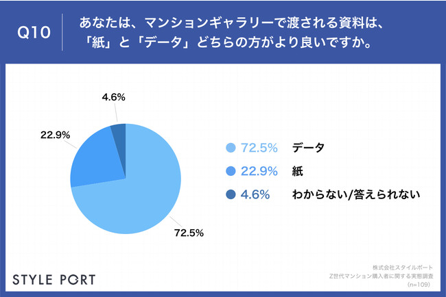 Q10.あなたは、マンションギャラリーで渡される資料は、「紙」と「データ」どちらの方がより良いですか。