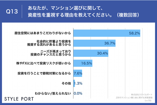 Q13.あなたが、マンション選びに関して、資産性を重視する理由を教えてください。（複数回答）