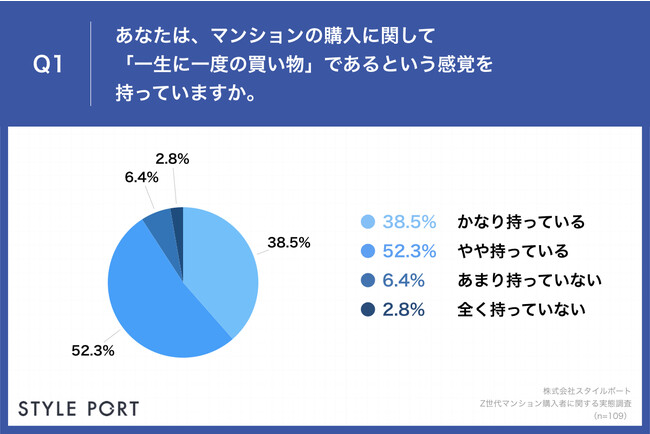 Q1.あなたは、マンションの購入に関して「一生に一度の買い物」であるという感覚を持っていますか。