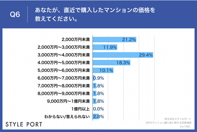 Q6.あなたが、直近で購入したマンションの価格を教えてください。