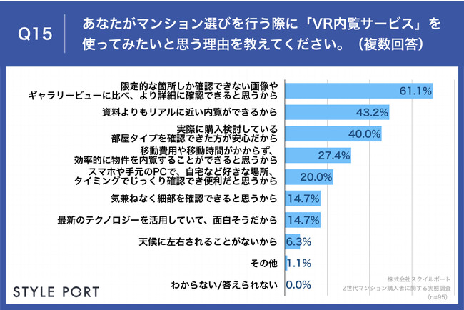 Q15.あなたがマンション選びを行う際に「VR内覧サービス」を使ってみたいと思う理由を教えてください。（複数回答）