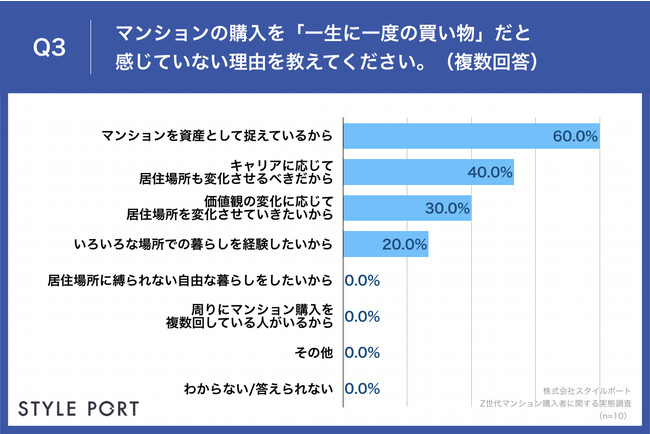 Q3.マンションの購入を「一生に一度の買い物」だと感じていない理由を教えてください。（複数回答）