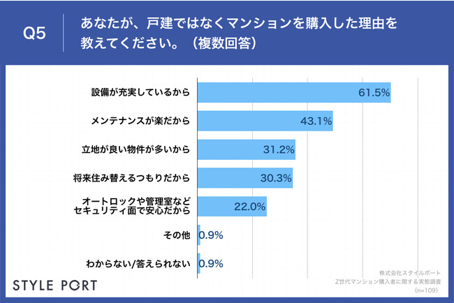 Q5.あなたが、戸建ではなくマンションを購入した理由を教えてください。（複数回答）