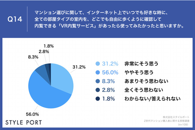 Q14.マンション選びに関して、インターネット上でいつでも好きな時に、全ての部屋タイプの室内を、どこでも自由に歩くように確認して内覧できる「VR内覧サービス」があったら使ってみたかったと思いますか。