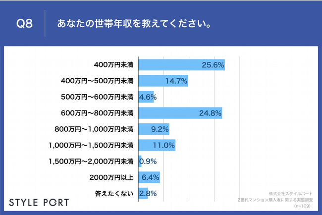 Q8.あなたの世帯年収を教えてください。