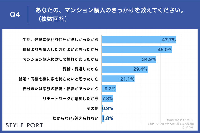 Q4.あなたの、マンション購入のきっかけを教えてください。（複数回答）