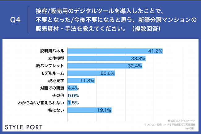 Q4.接客・販売用のデジタルツールを導入したことで、不要となった・今後不要になると思う、新築分譲マンションの販売資材・手法を教えてください。（複数回答）