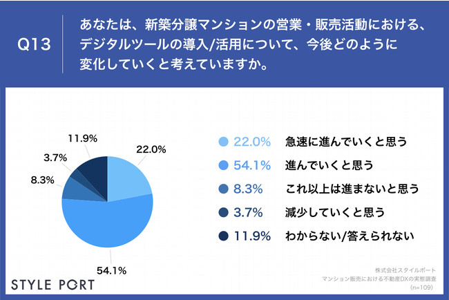 Q13.あなたは、新築分譲マンションの営業・販売活動における、デジタルツールの導入・活用について、今後どのように変化していくと考えていますか。