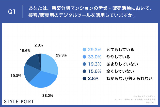 Q1.あなたは、新築分譲マンションの営業・販売活動において、接客・販売用のデジタルツールを活用していますか。