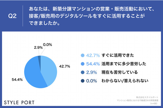 Q2.あなたは、新築分譲マンションの営業・販売活動において、接客・販売用のデジタルツールをすぐに活用することができましたか。