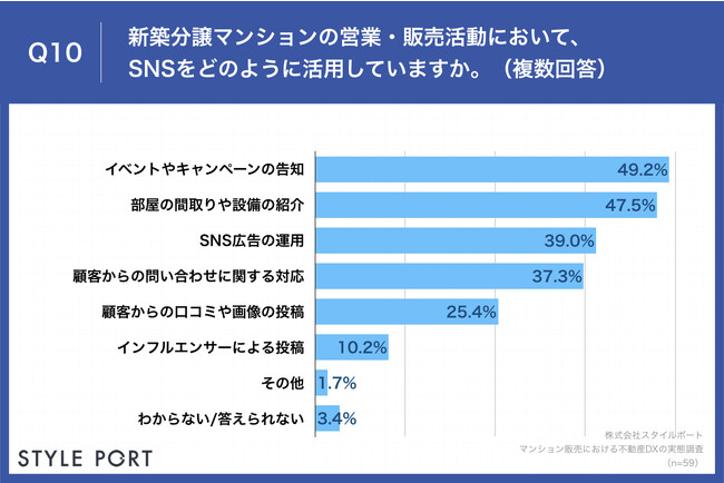 Q10.新築分譲マンションの営業・販売活動において、SNSをどのように活用していますか。（複数回答）