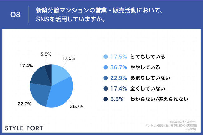 Q8.新築分譲マンションの営業・販売活動において、SNSを活用していますか。