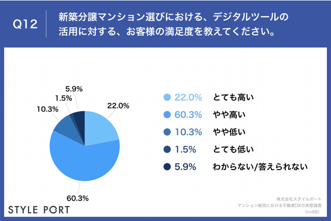 Q12.新築分譲マンション選びにおける、デジタルツールの活用に対する、お客様の満足度を教えてください。