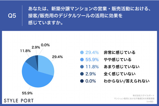 Q5.あなたは、新築分譲マンションの営業・販売活動における、接客・販売用のデジタルツールの活用に効果を感じていますか。