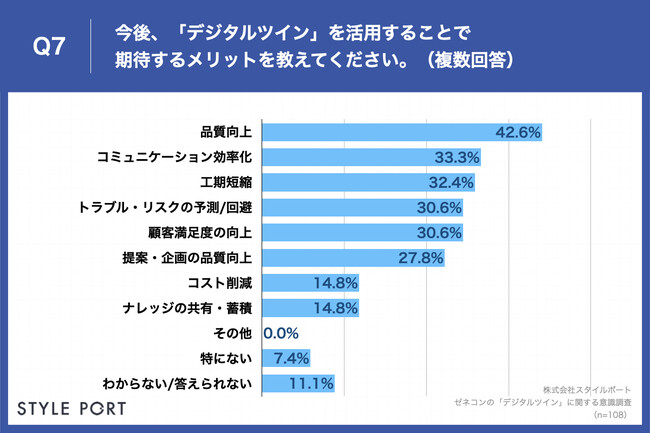 Q7.今後、「デジタルツイン」を活用することで期待するメリットを教えてください。（複数回答）