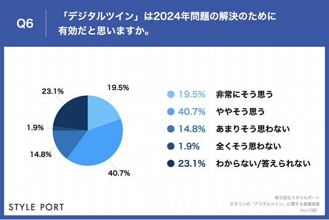 Q6.「デジタルツイン」は2024年問題の解決のために有効だと思いますか。