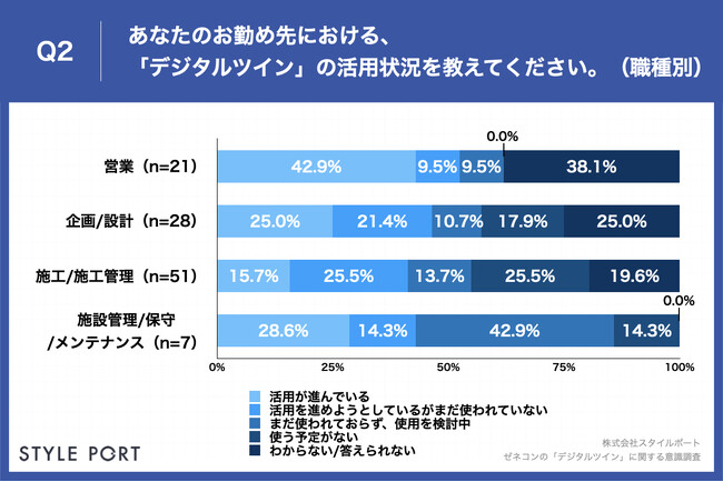 Q2.あなたのお勤め先における、「デジタルツイン」の活用状況を教えてください。：職種別