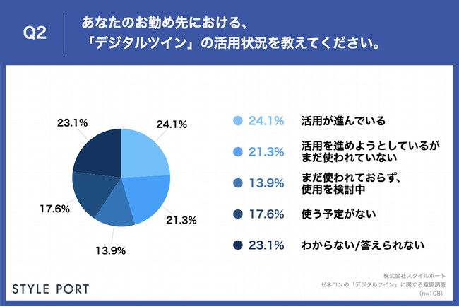 Q2.あなたのお勤め先における、「デジタルツイン」の活用状況を教えてください。