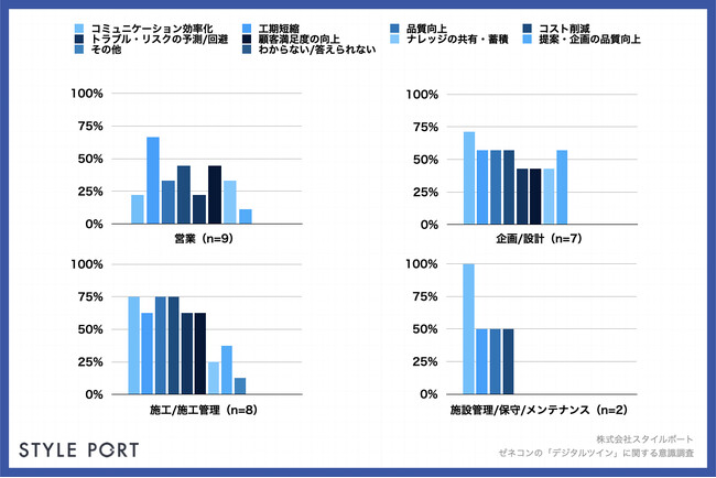 Q3.「デジタルツイン」を活用している目的を教えてください。（複数回答）：職種別