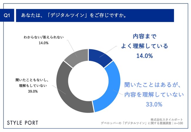 Q1.あなたは、「デジタルツイン（「デジタルツイン（DigitalTwin）」とは、現実空間の情報を、サイバー空間内に再現する技術のことです。）をご存じですか。