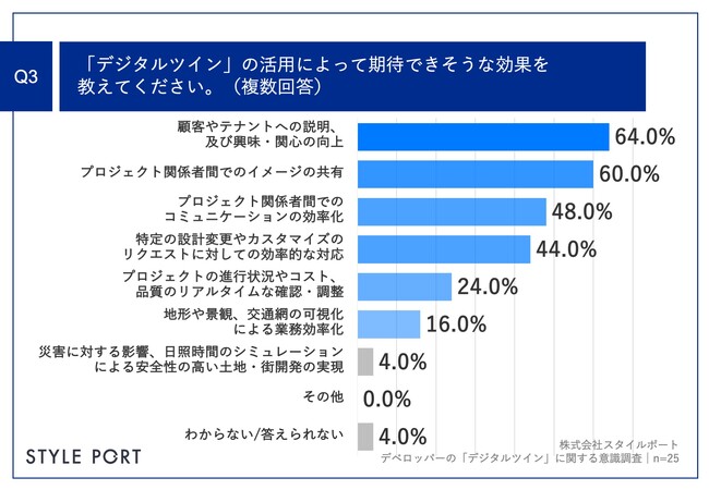 Q3.「デジタルツイン」の活用によって期待できそうな効果を教えてください。（複数回答）