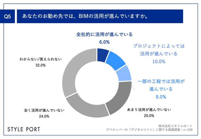 Q5.あなたのお勤め先では、BIMの活用が進んでいますか。